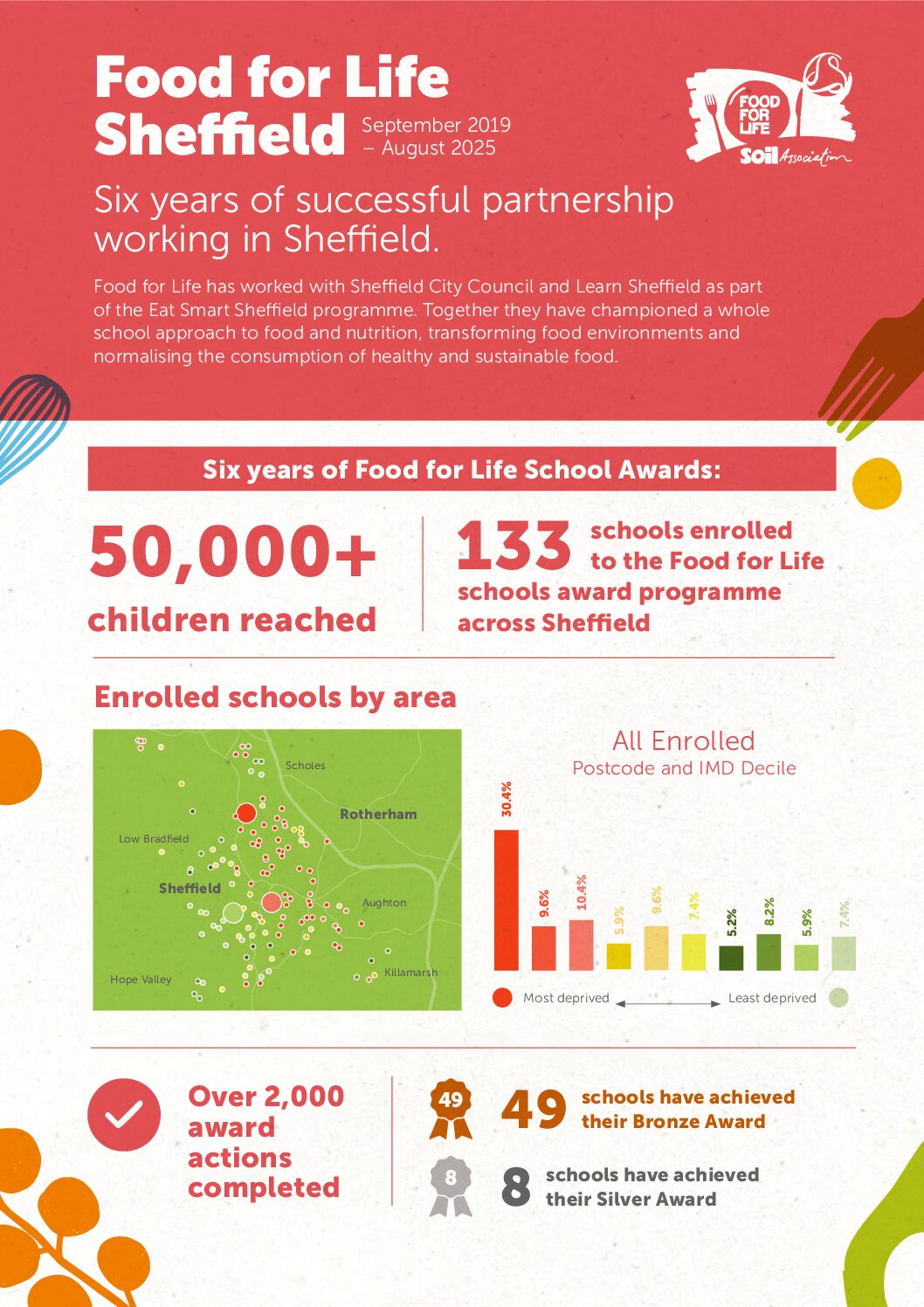 Six Year Impact Report Food for Life three-year impact report cover
